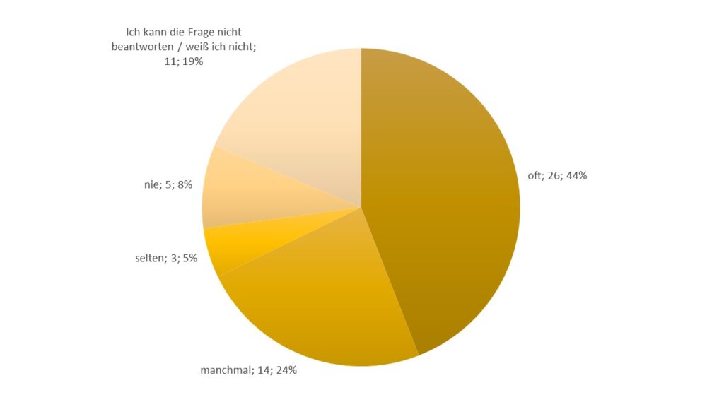 Q12. Wie häufig begegnen Ihnen in Ihrem Arbeitsalltag Fragen zur Datenqualität? (Single Choice)*
