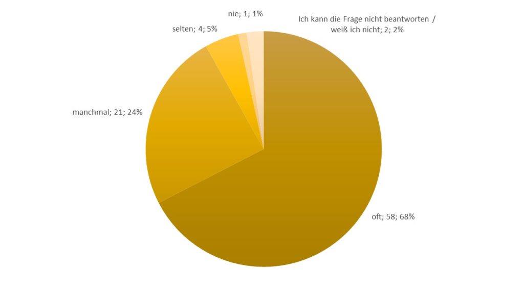 Q12. Wie häufig begegnen Ihnen in Ihrem Arbeitsalltag Fragen zur Datenqualität? (Single Choice)*