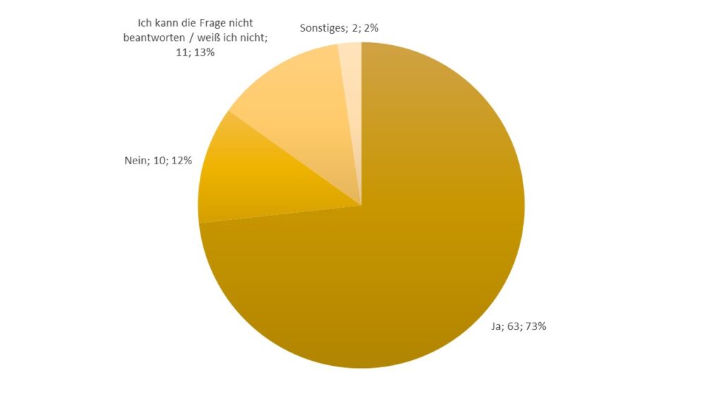 Q14. Wenden Sie bei der Datenerstellung, -bearbeitung oder -auswertung Verfahren an, um Mängel im Bereich der Datenqualität zu erkennen? (Single Choice)*