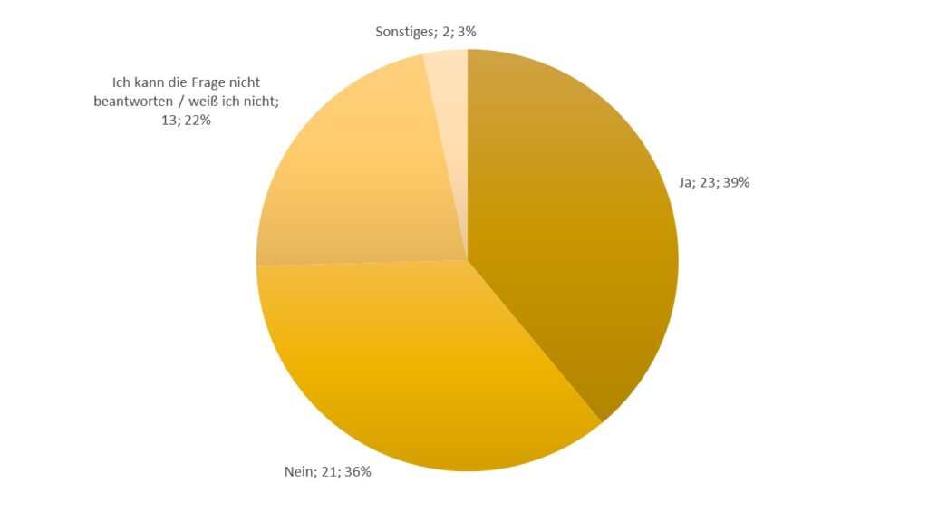 Q14. Wenden Sie bei der Datenerstellung, -bearbeitung oder -auswertung Verfahren an, um Mängel im Bereich der Datenqualität zu erkennen? (Single Choice)*